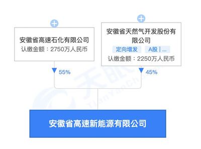 皖天然氣成立新公司，跨界布局新能源充電與研發